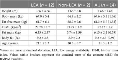 Dietary intake, energy availability, and power in men collegiate gymnasts